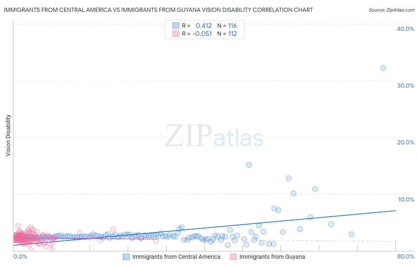 Immigrants from Central America vs Immigrants from Guyana Vision Disability