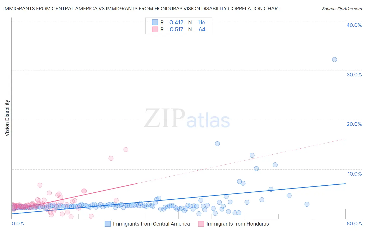 Immigrants from Central America vs Immigrants from Honduras Vision Disability