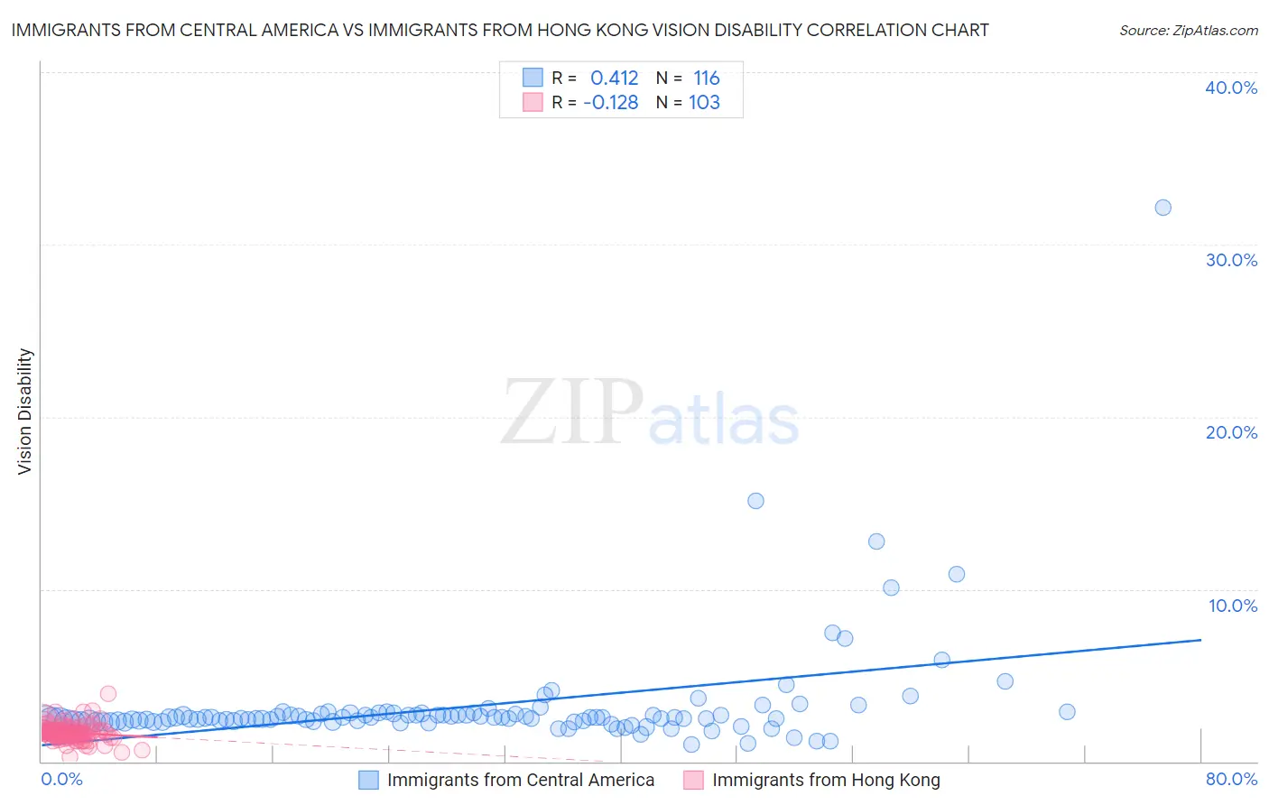 Immigrants from Central America vs Immigrants from Hong Kong Vision Disability