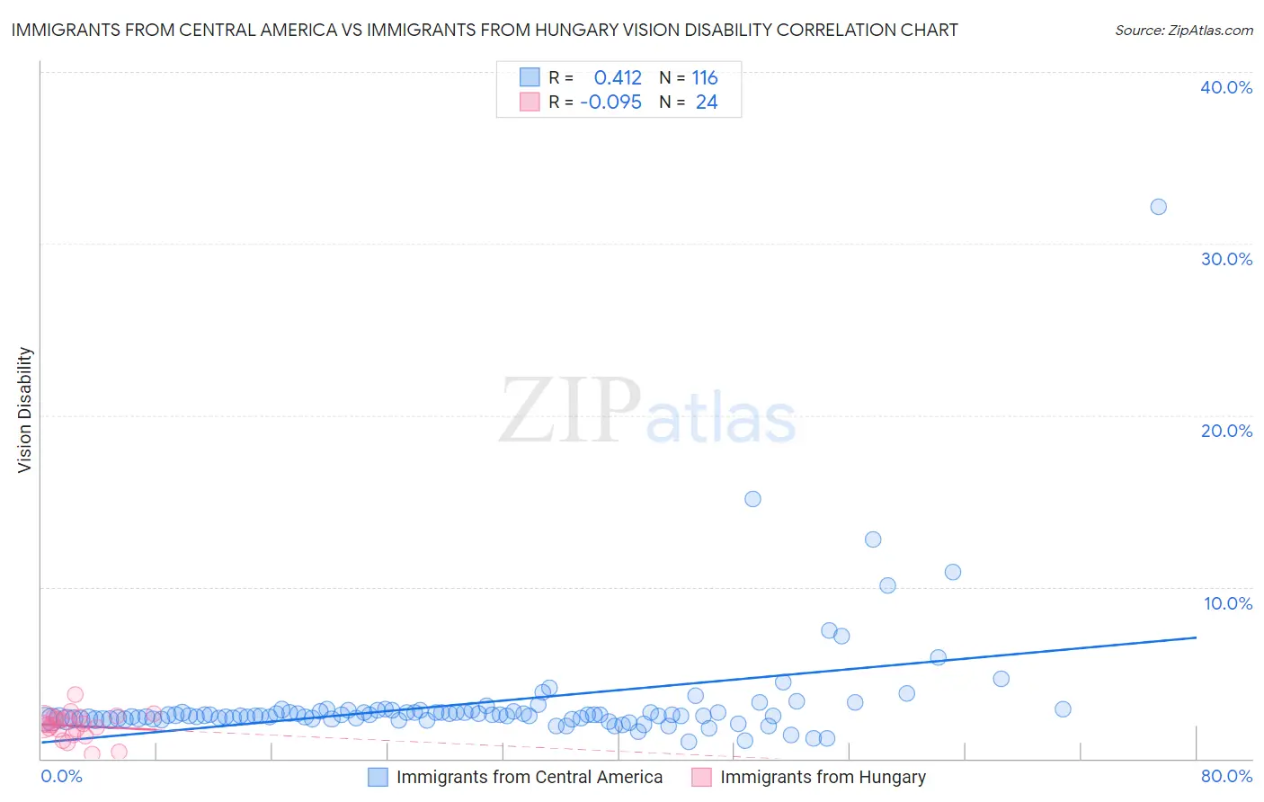 Immigrants from Central America vs Immigrants from Hungary Vision Disability
