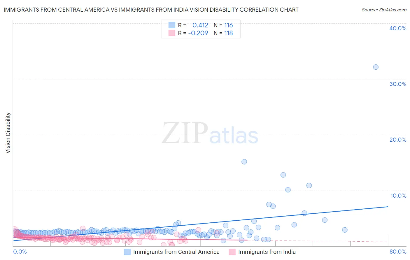 Immigrants from Central America vs Immigrants from India Vision Disability