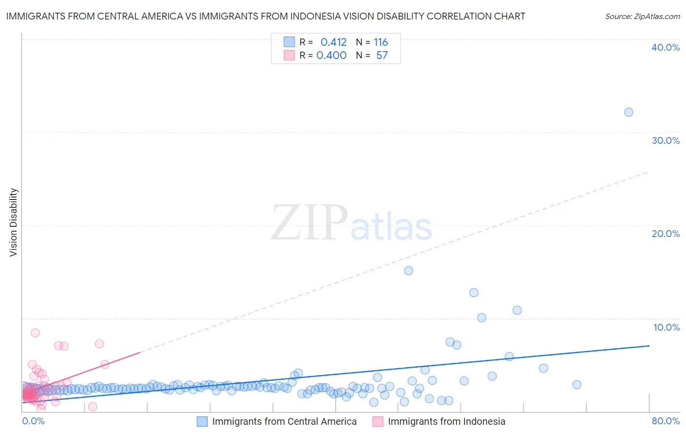 Immigrants from Central America vs Immigrants from Indonesia Vision Disability