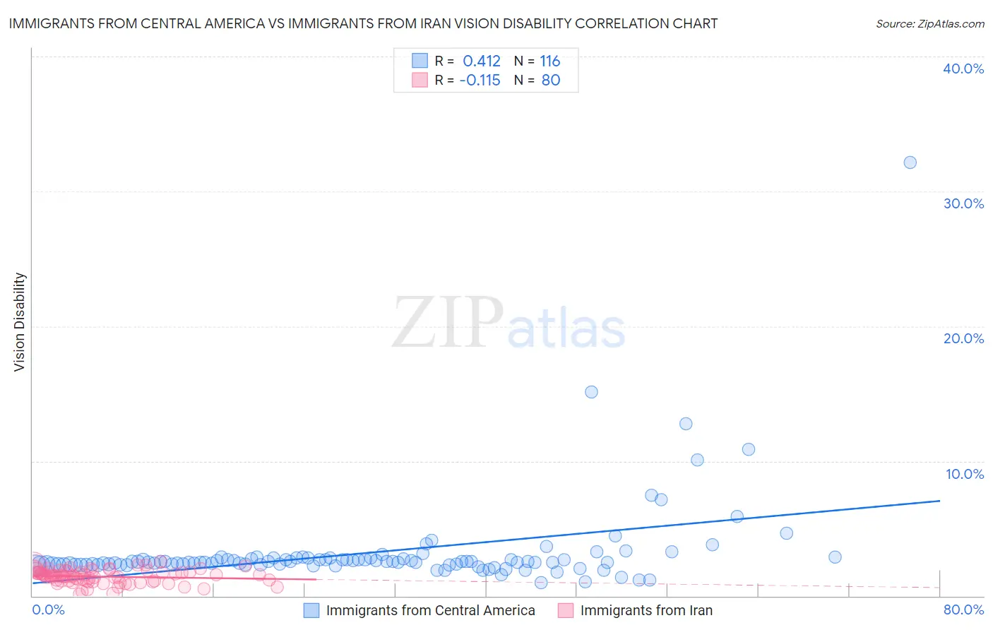 Immigrants from Central America vs Immigrants from Iran Vision Disability