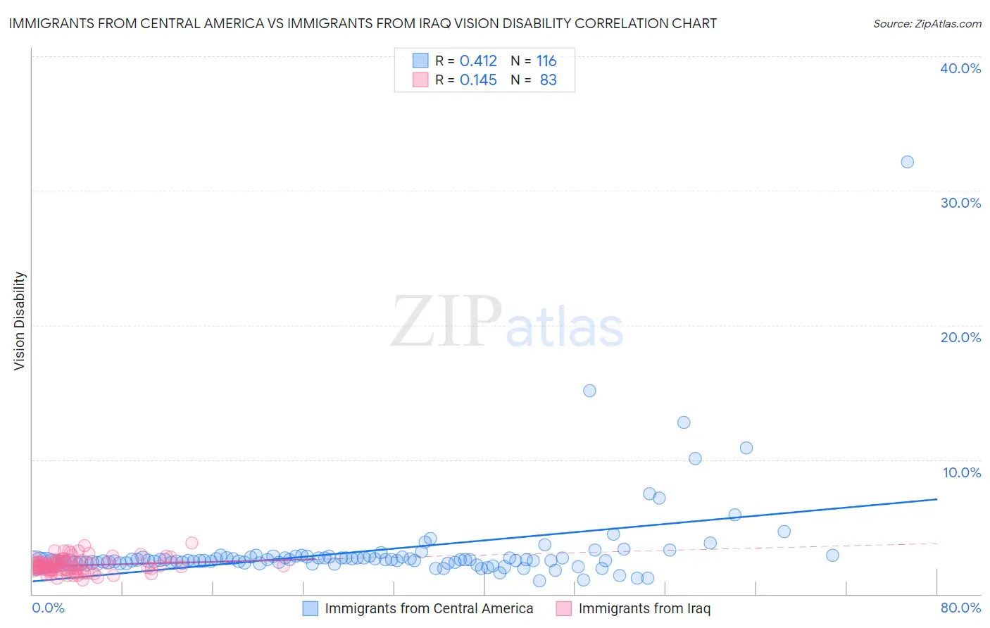 Immigrants from Central America vs Immigrants from Iraq Vision Disability