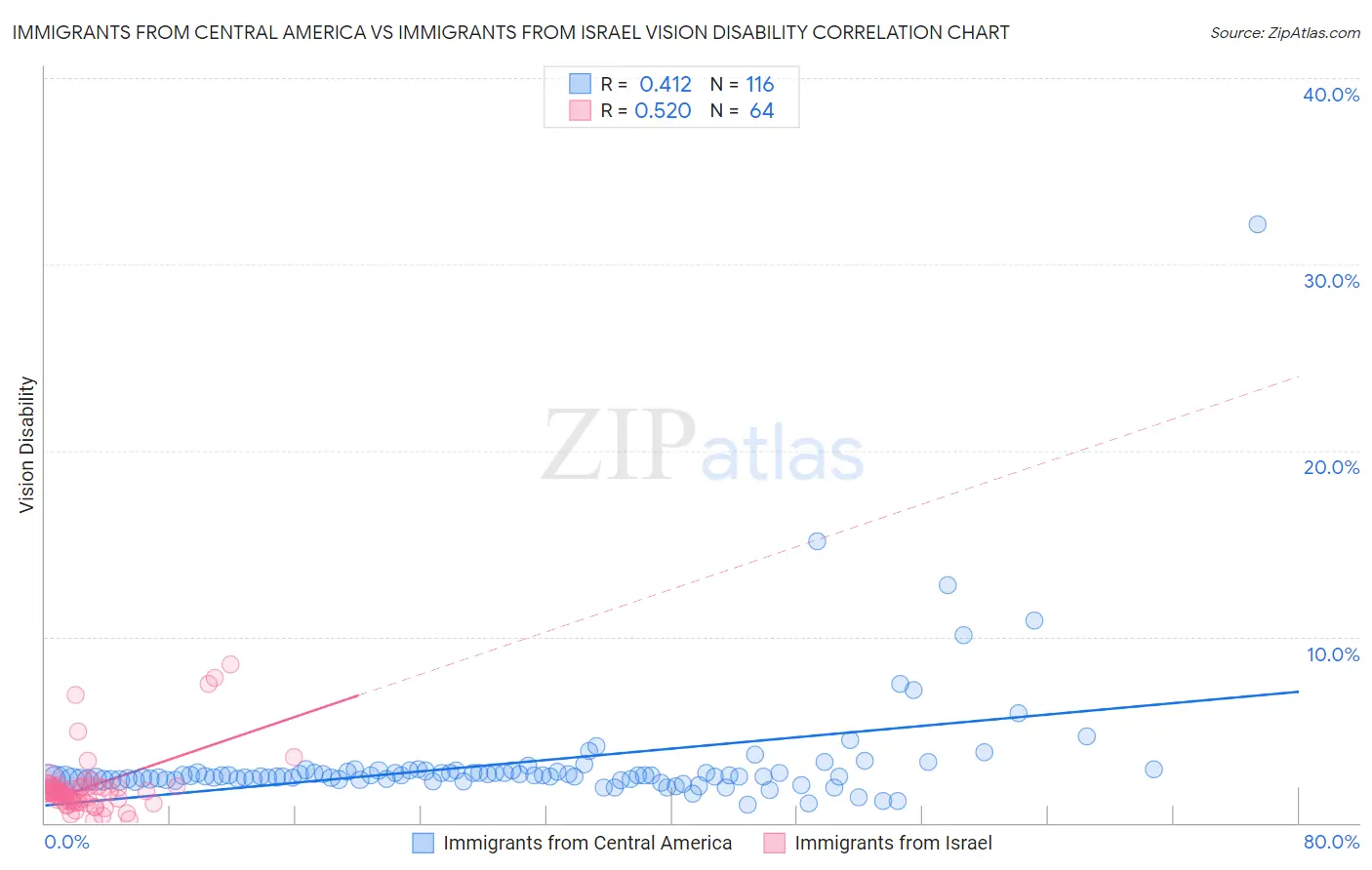 Immigrants from Central America vs Immigrants from Israel Vision Disability
