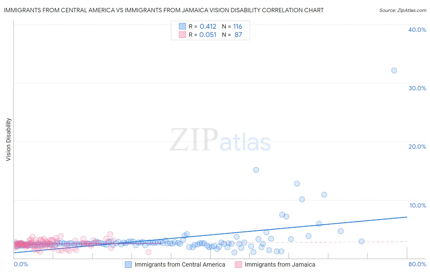 Immigrants from Central America vs Immigrants from Jamaica Vision Disability
