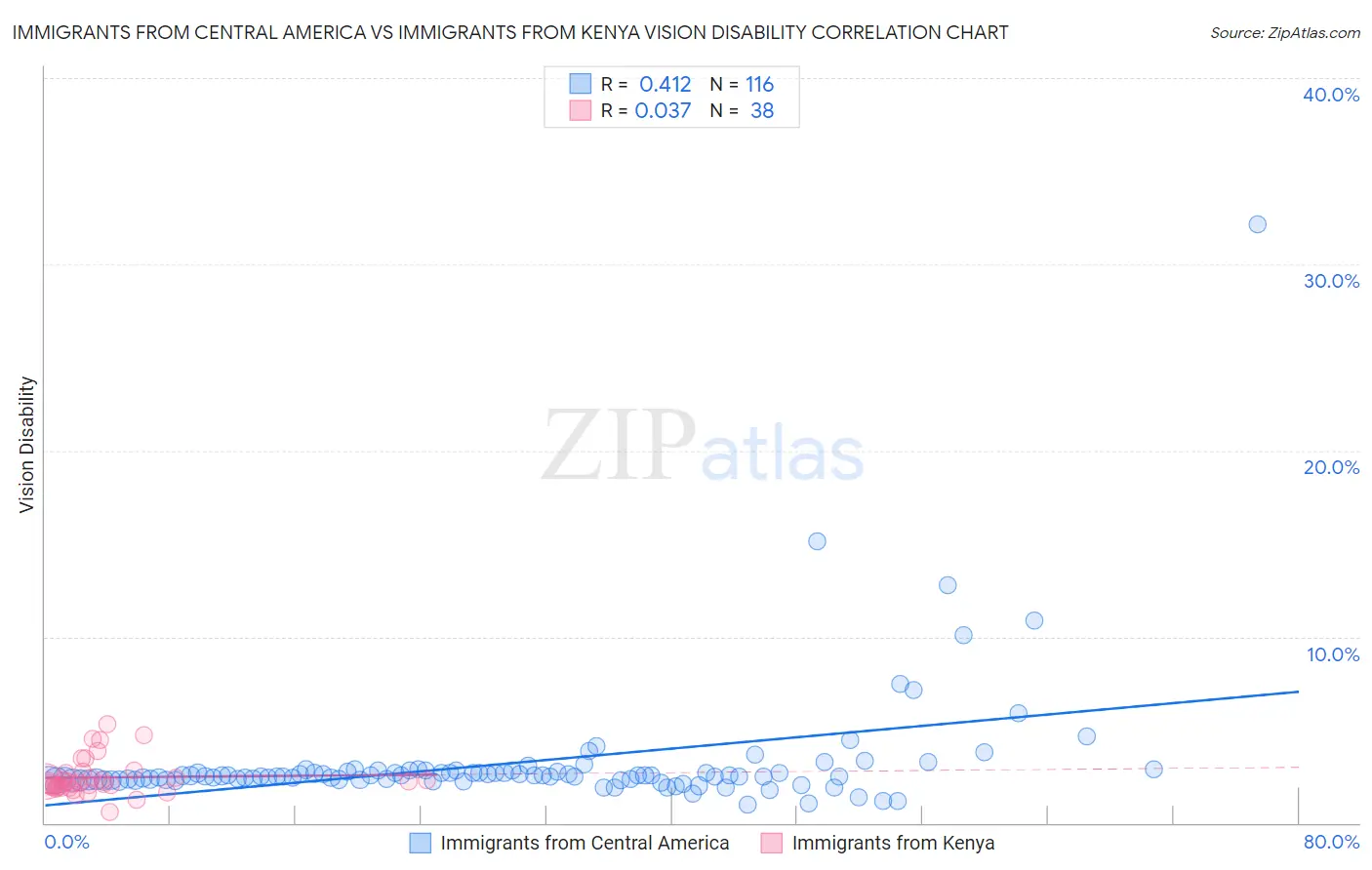 Immigrants from Central America vs Immigrants from Kenya Vision Disability