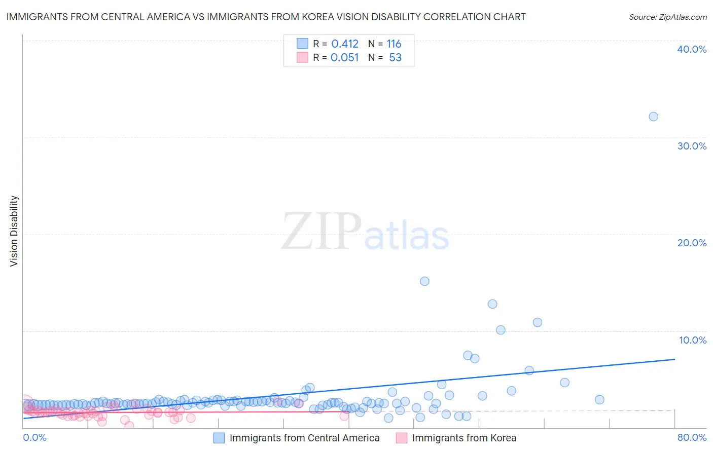 Immigrants from Central America vs Immigrants from Korea Vision Disability