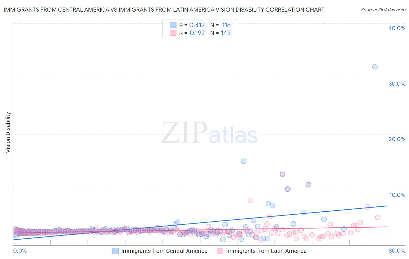 Immigrants from Central America vs Immigrants from Latin America Vision Disability