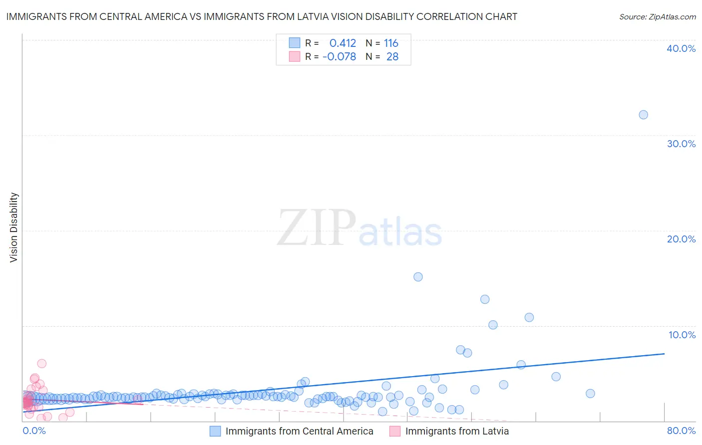 Immigrants from Central America vs Immigrants from Latvia Vision Disability