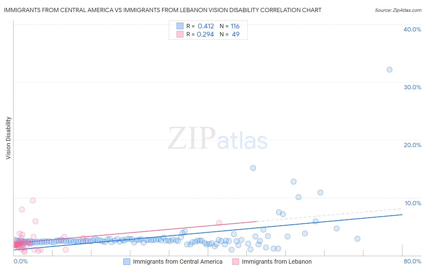 Immigrants from Central America vs Immigrants from Lebanon Vision Disability