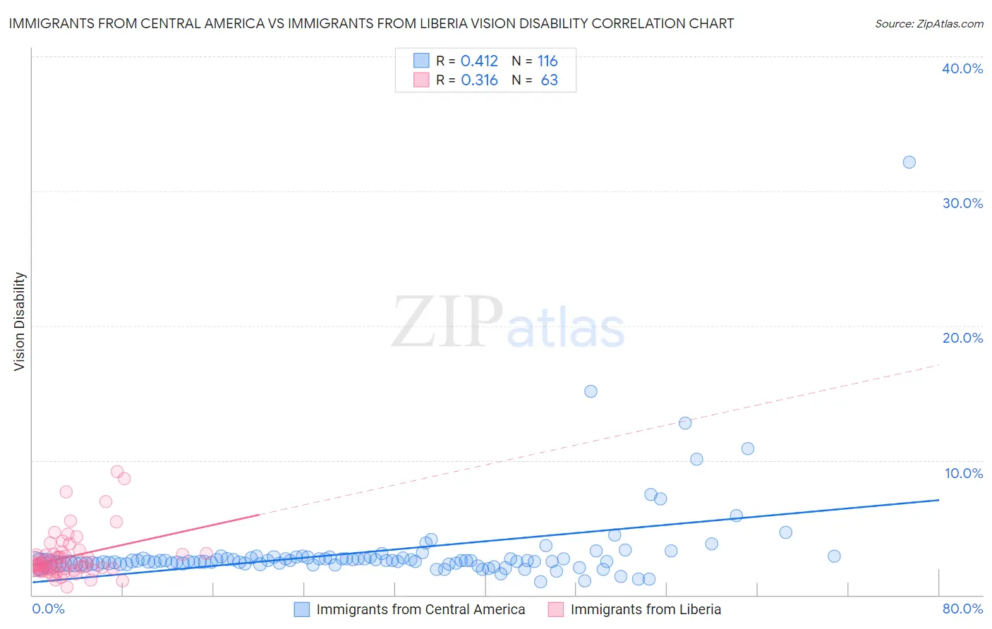 Immigrants from Central America vs Immigrants from Liberia Vision Disability