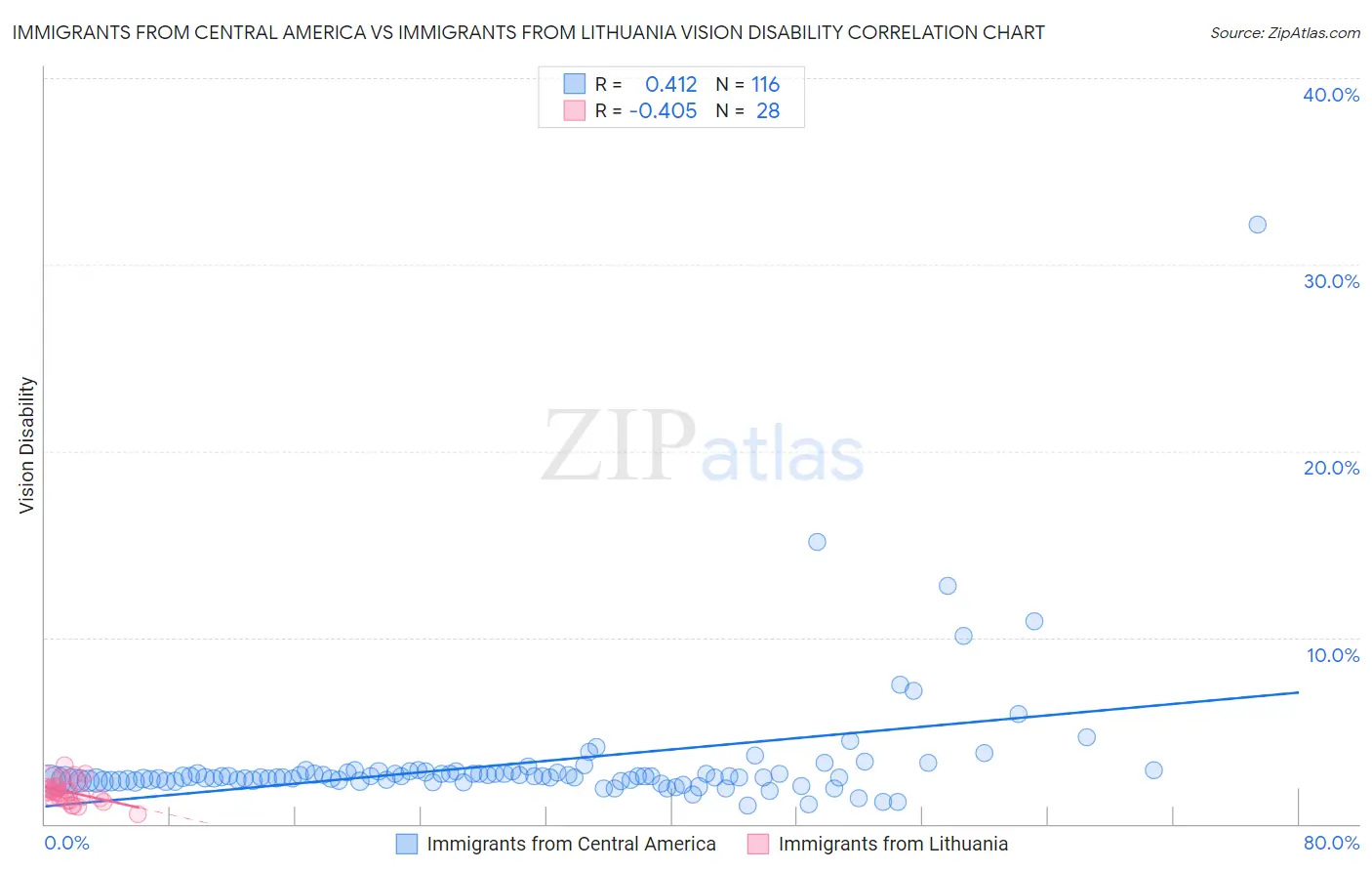 Immigrants from Central America vs Immigrants from Lithuania Vision Disability