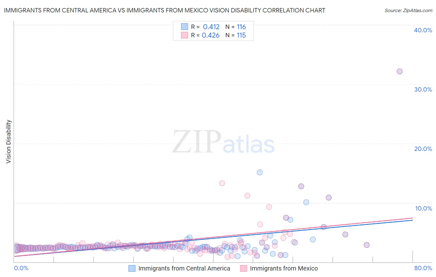 Immigrants from Central America vs Immigrants from Mexico Vision Disability