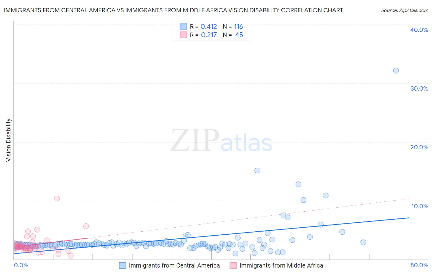 Immigrants from Central America vs Immigrants from Middle Africa Vision Disability