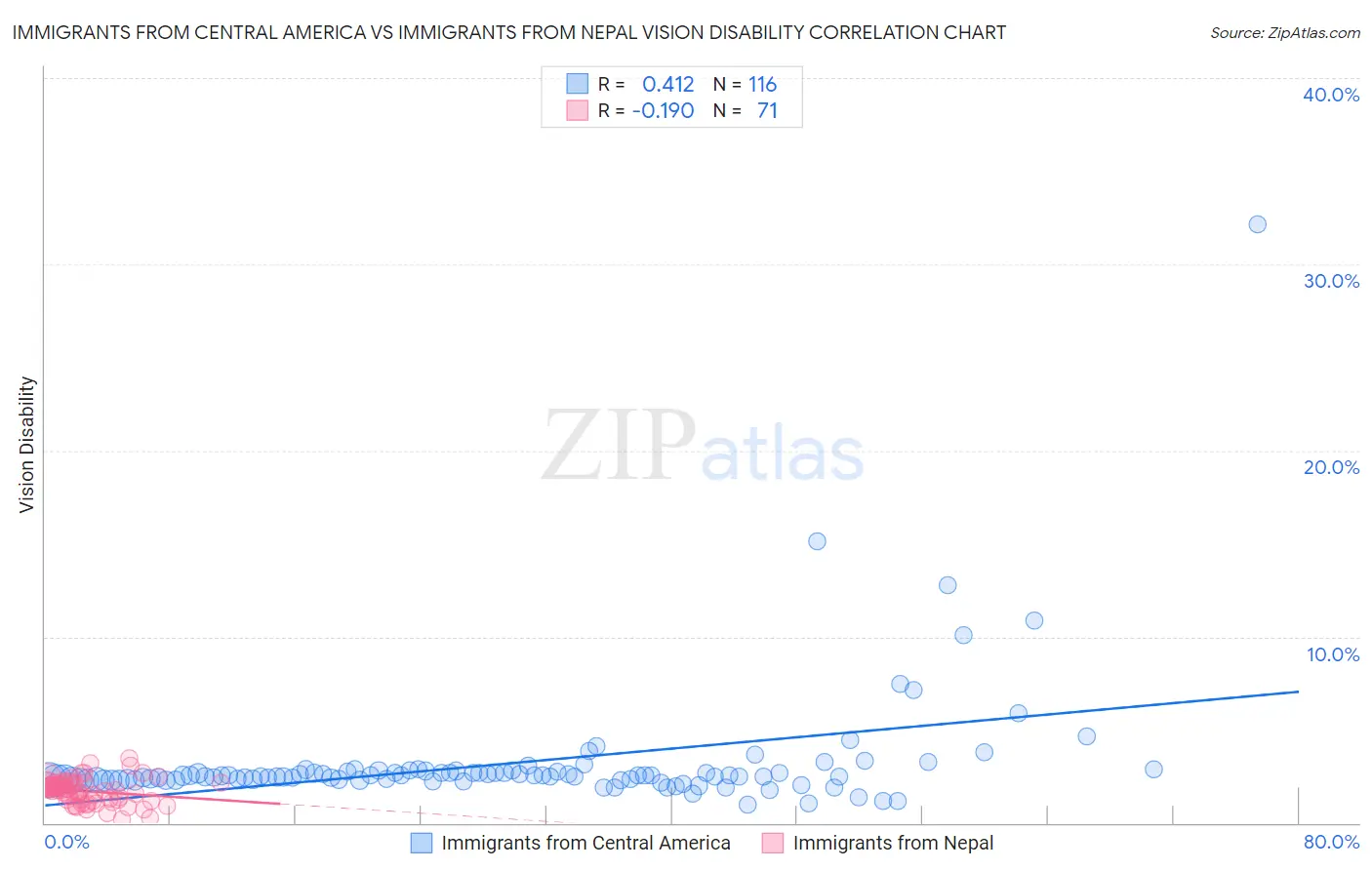 Immigrants from Central America vs Immigrants from Nepal Vision Disability