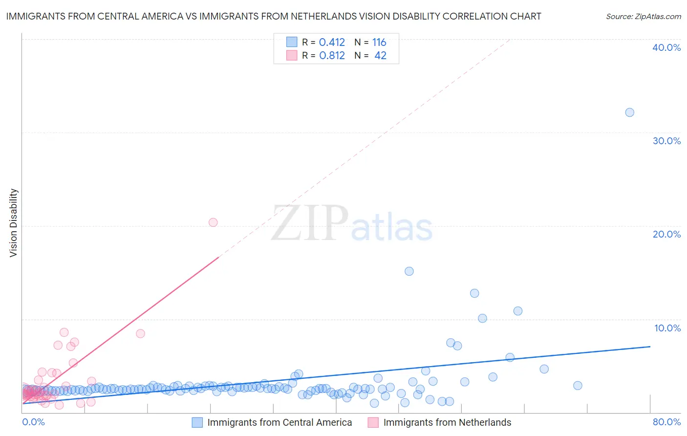 Immigrants from Central America vs Immigrants from Netherlands Vision Disability
