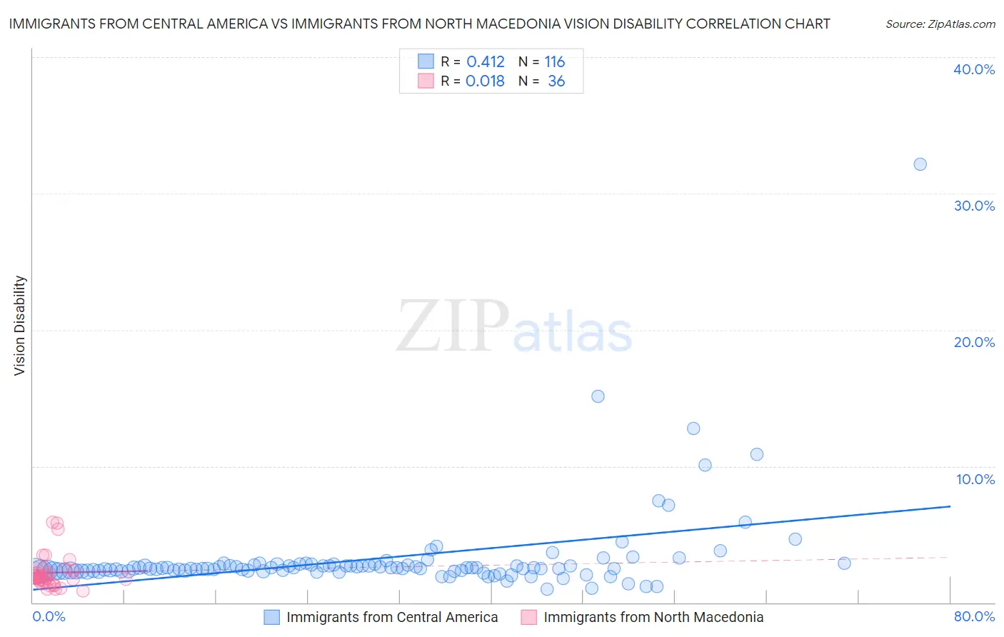 Immigrants from Central America vs Immigrants from North Macedonia Vision Disability