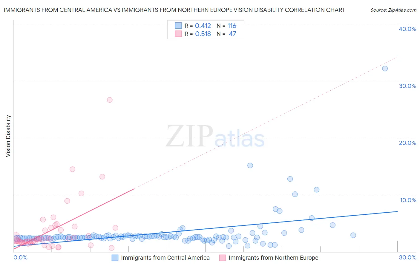Immigrants from Central America vs Immigrants from Northern Europe Vision Disability