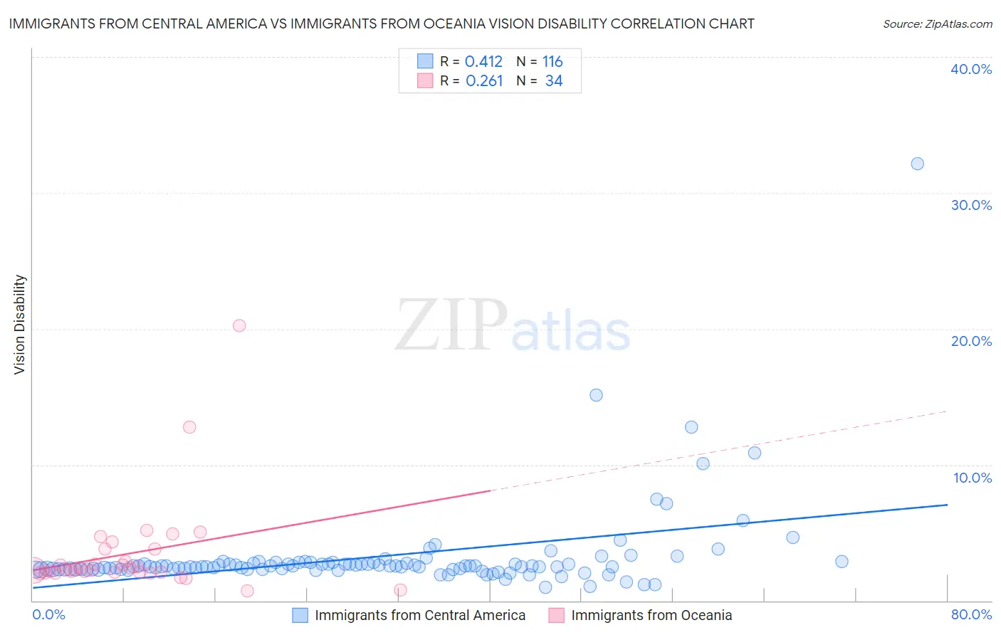 Immigrants from Central America vs Immigrants from Oceania Vision Disability