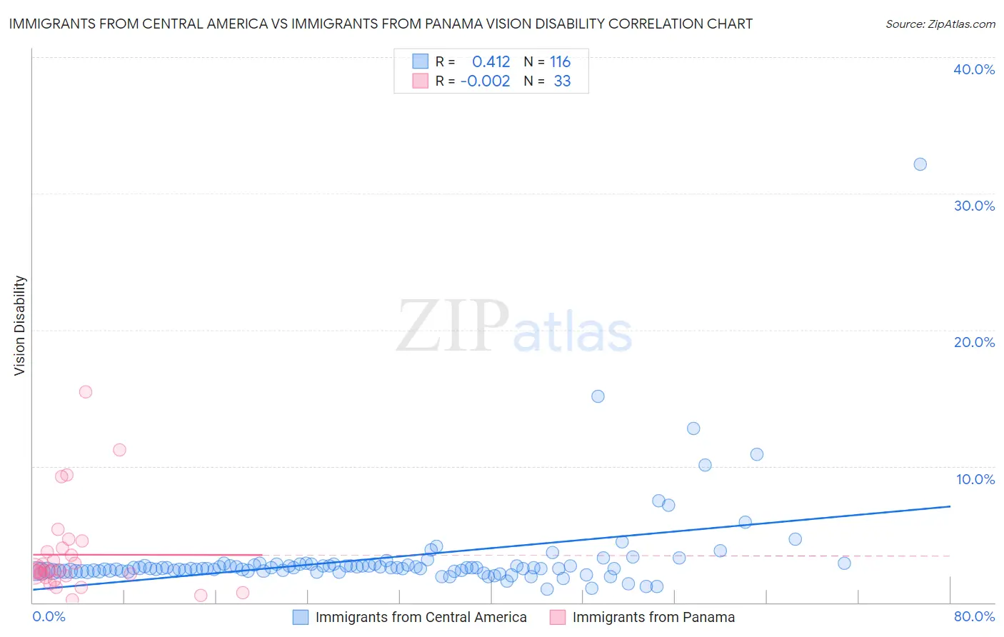 Immigrants from Central America vs Immigrants from Panama Vision Disability