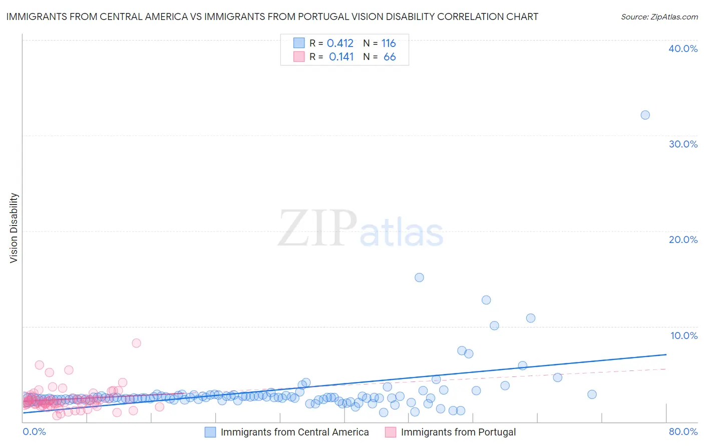 Immigrants from Central America vs Immigrants from Portugal Vision Disability