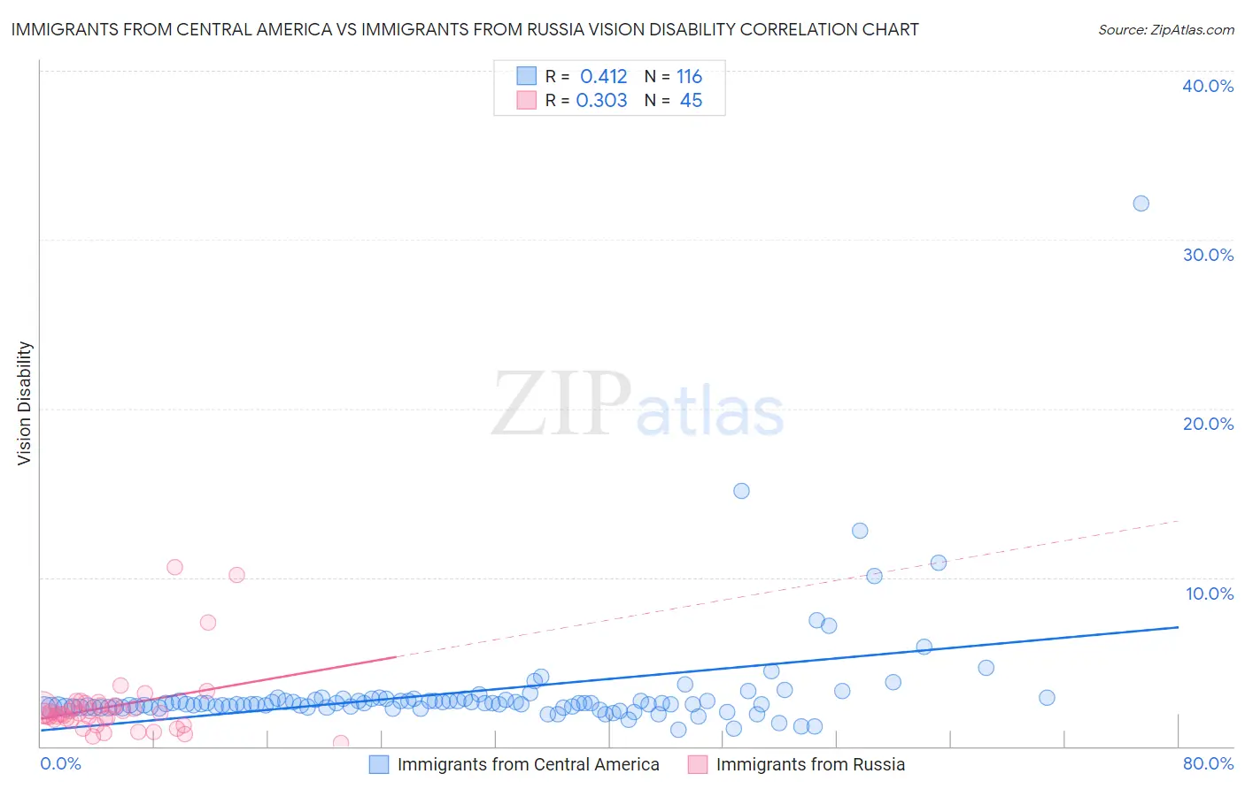 Immigrants from Central America vs Immigrants from Russia Vision Disability