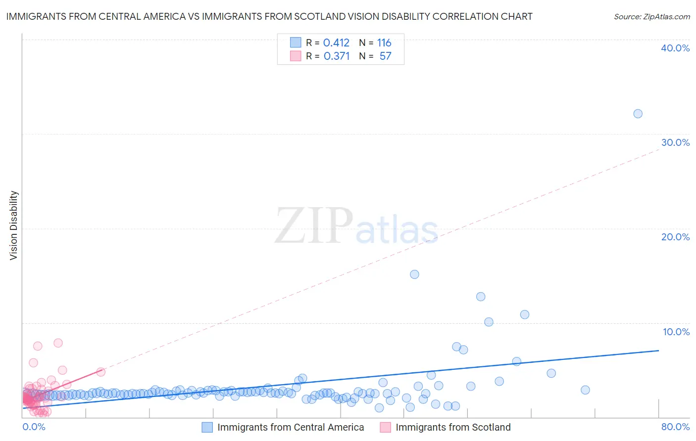 Immigrants from Central America vs Immigrants from Scotland Vision Disability