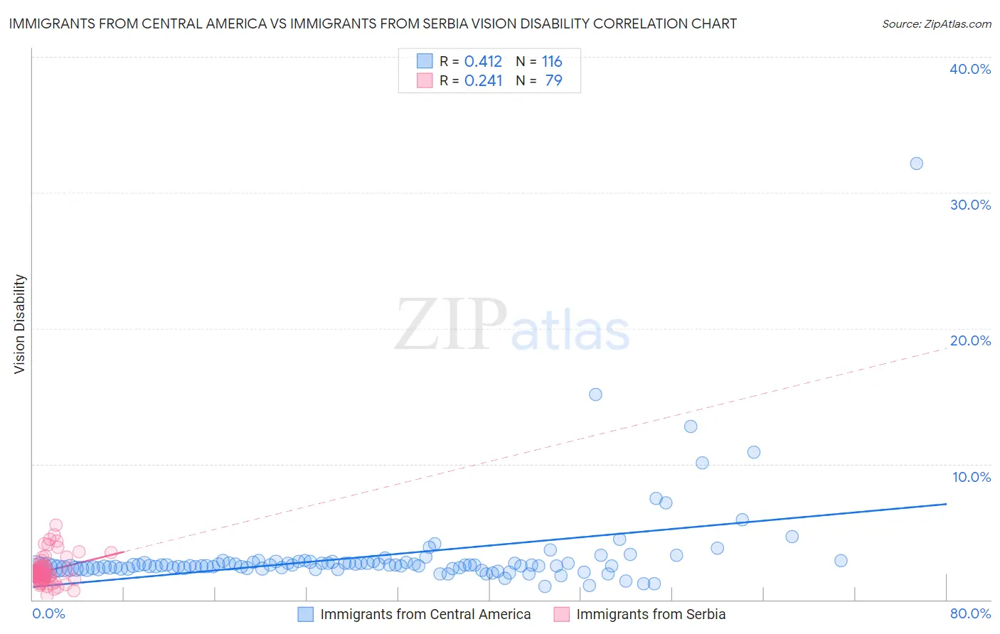 Immigrants from Central America vs Immigrants from Serbia Vision Disability