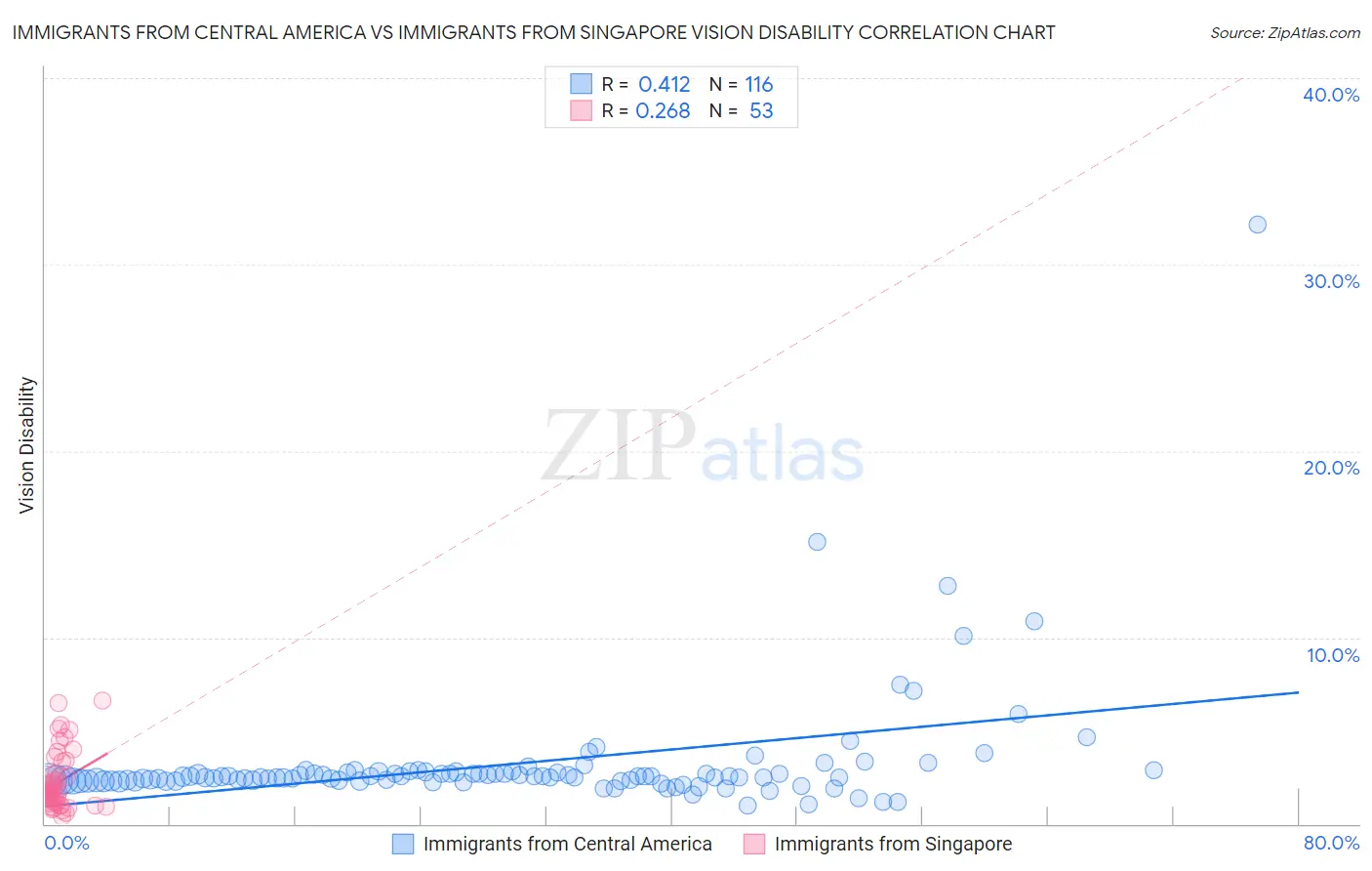 Immigrants from Central America vs Immigrants from Singapore Vision Disability