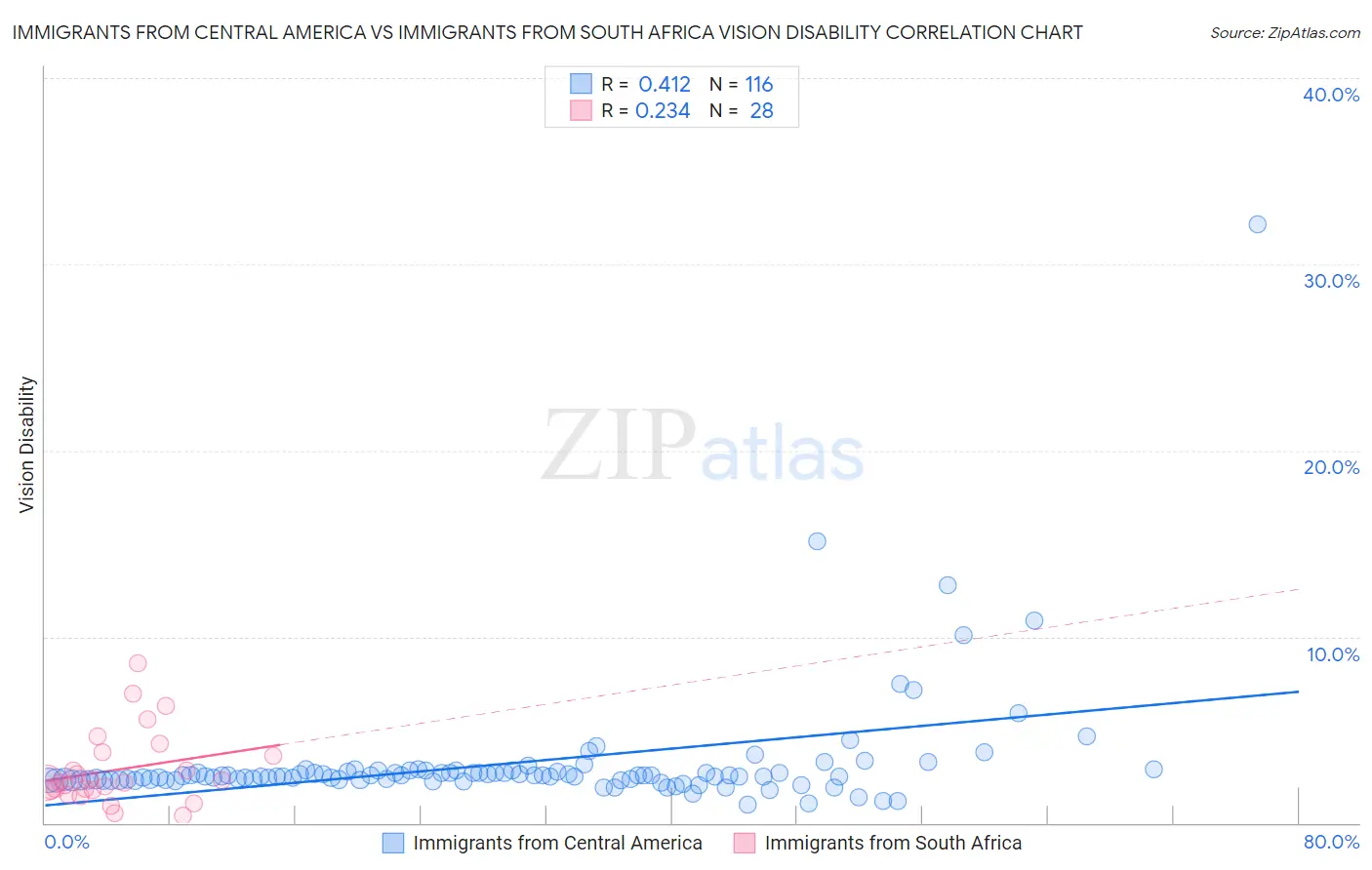 Immigrants from Central America vs Immigrants from South Africa Vision Disability