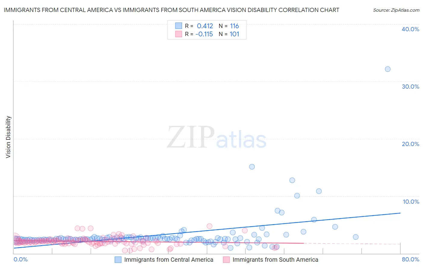 Immigrants from Central America vs Immigrants from South America Vision Disability