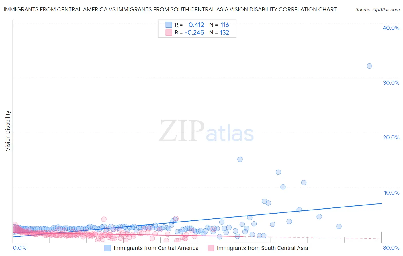 Immigrants from Central America vs Immigrants from South Central Asia Vision Disability