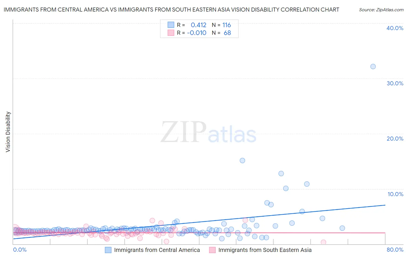 Immigrants from Central America vs Immigrants from South Eastern Asia Vision Disability