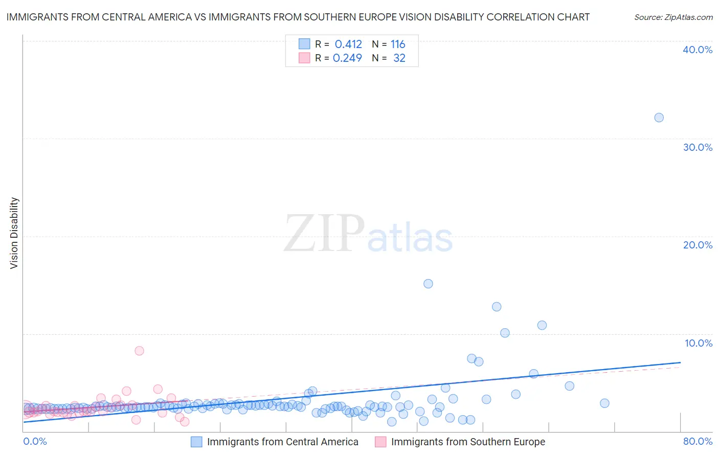 Immigrants from Central America vs Immigrants from Southern Europe Vision Disability