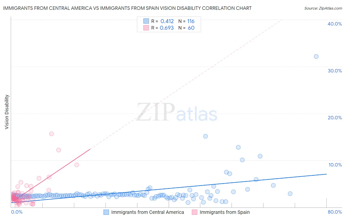 Immigrants from Central America vs Immigrants from Spain Vision Disability
