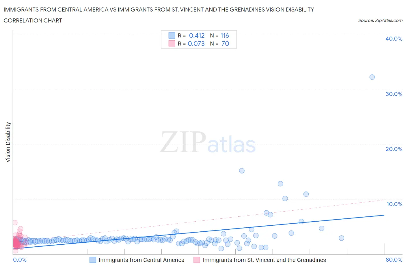 Immigrants from Central America vs Immigrants from St. Vincent and the Grenadines Vision Disability