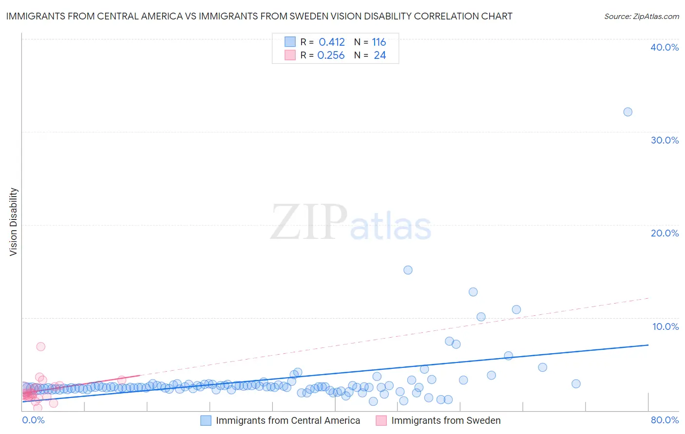 Immigrants from Central America vs Immigrants from Sweden Vision Disability