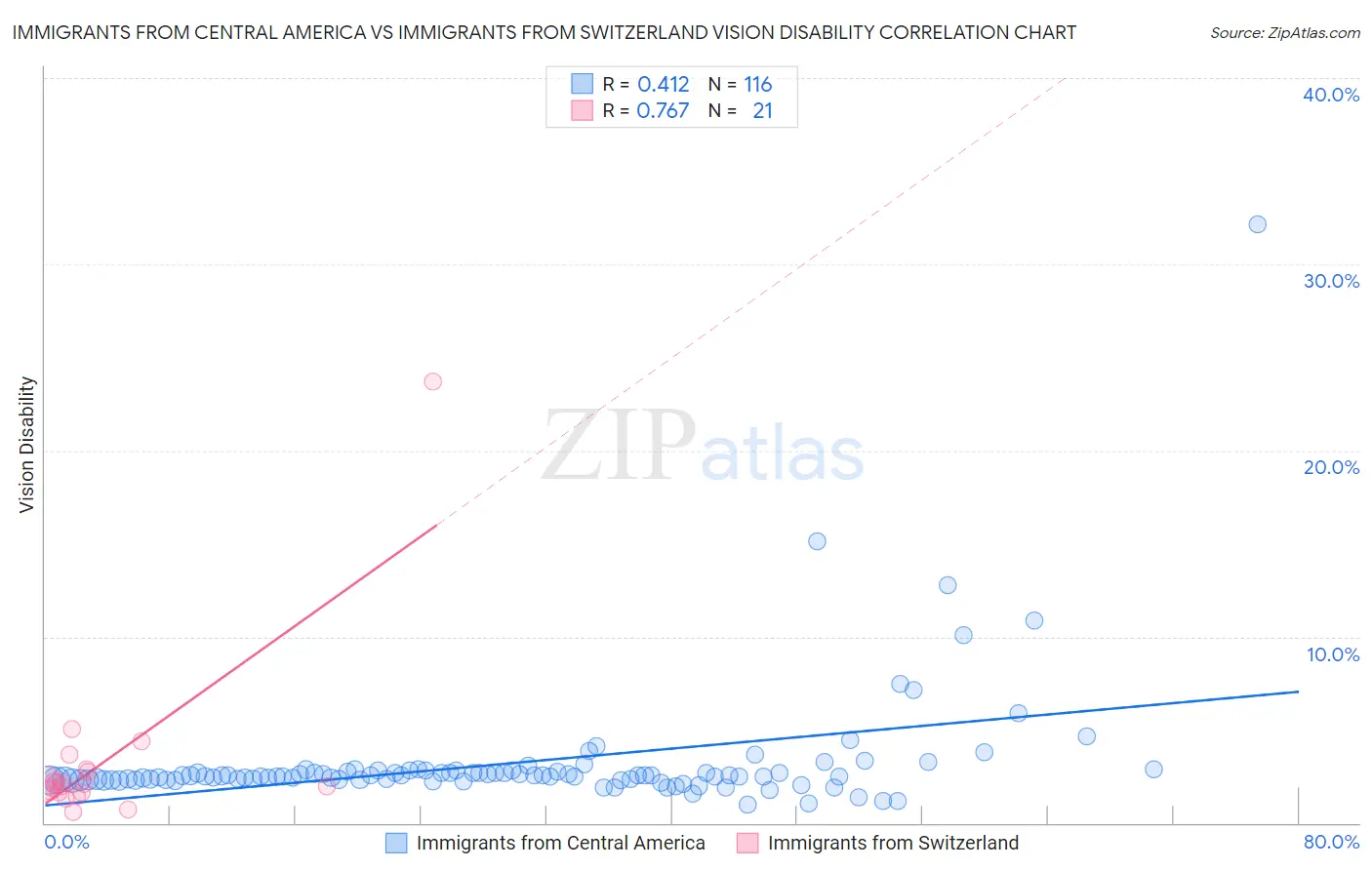 Immigrants from Central America vs Immigrants from Switzerland Vision Disability