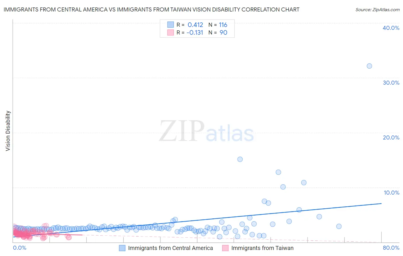Immigrants from Central America vs Immigrants from Taiwan Vision Disability