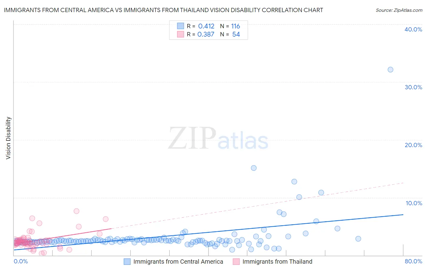 Immigrants from Central America vs Immigrants from Thailand Vision Disability