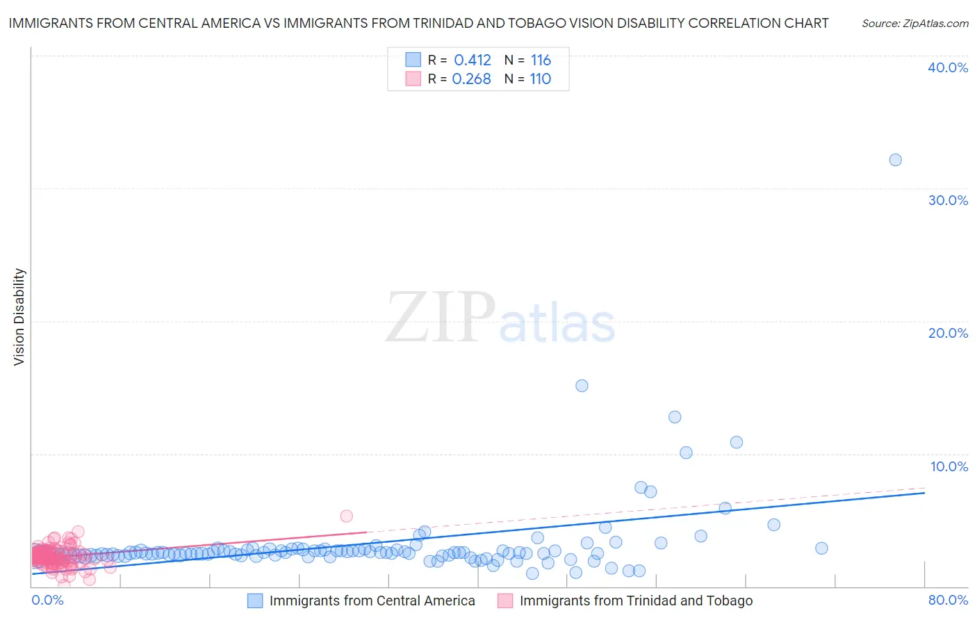 Immigrants from Central America vs Immigrants from Trinidad and Tobago Vision Disability