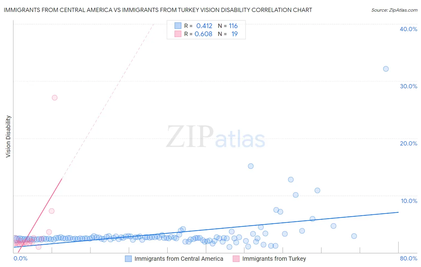 Immigrants from Central America vs Immigrants from Turkey Vision Disability