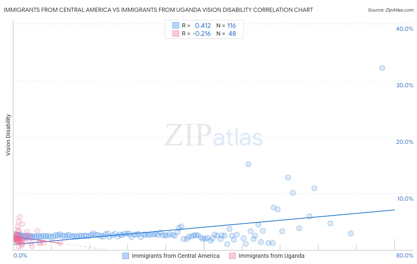 Immigrants from Central America vs Immigrants from Uganda Vision Disability