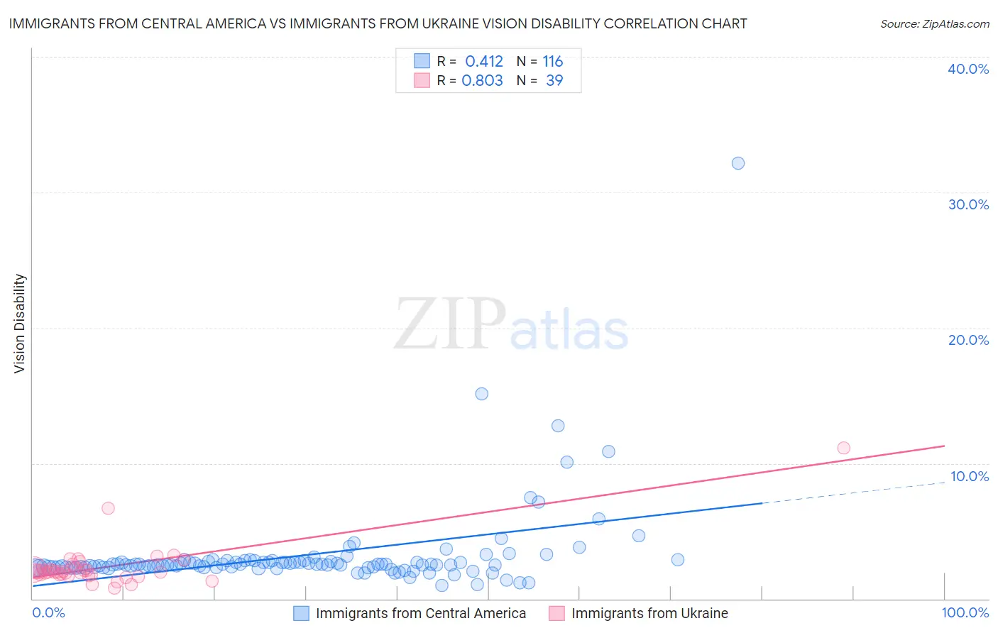 Immigrants from Central America vs Immigrants from Ukraine Vision Disability