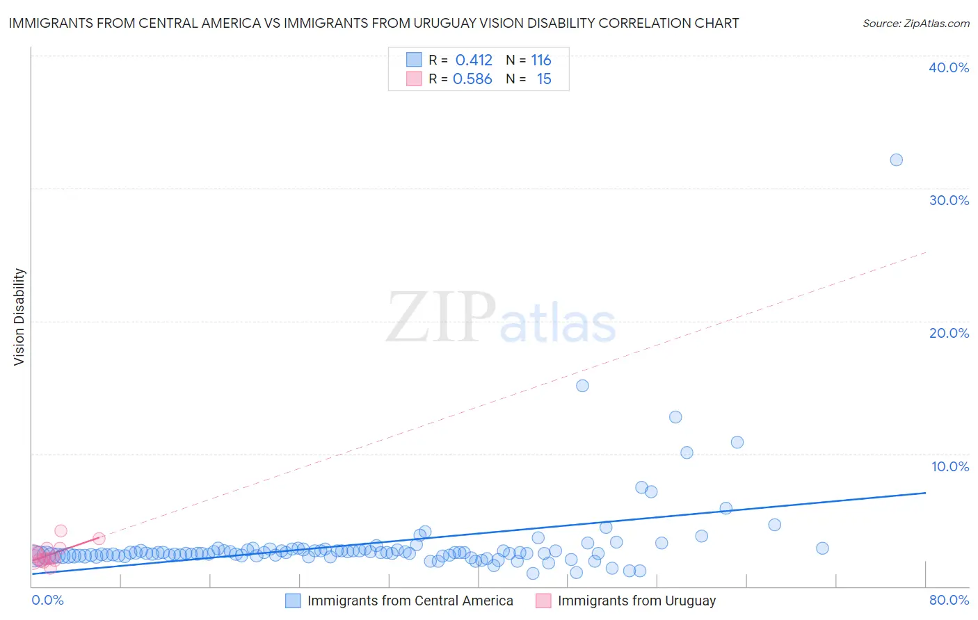 Immigrants from Central America vs Immigrants from Uruguay Vision Disability