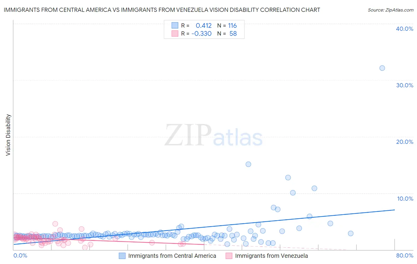 Immigrants from Central America vs Immigrants from Venezuela Vision Disability