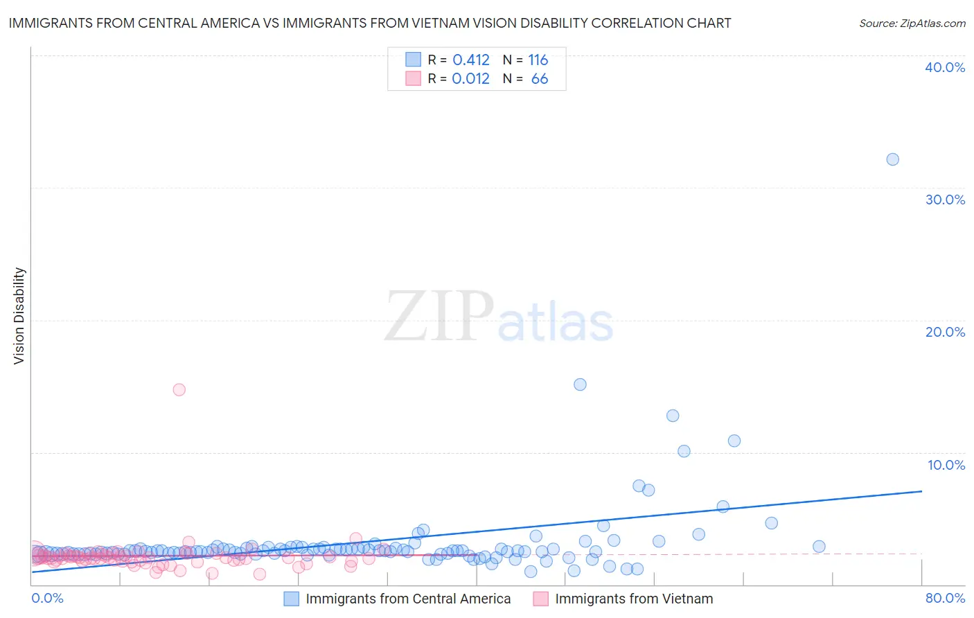 Immigrants from Central America vs Immigrants from Vietnam Vision Disability