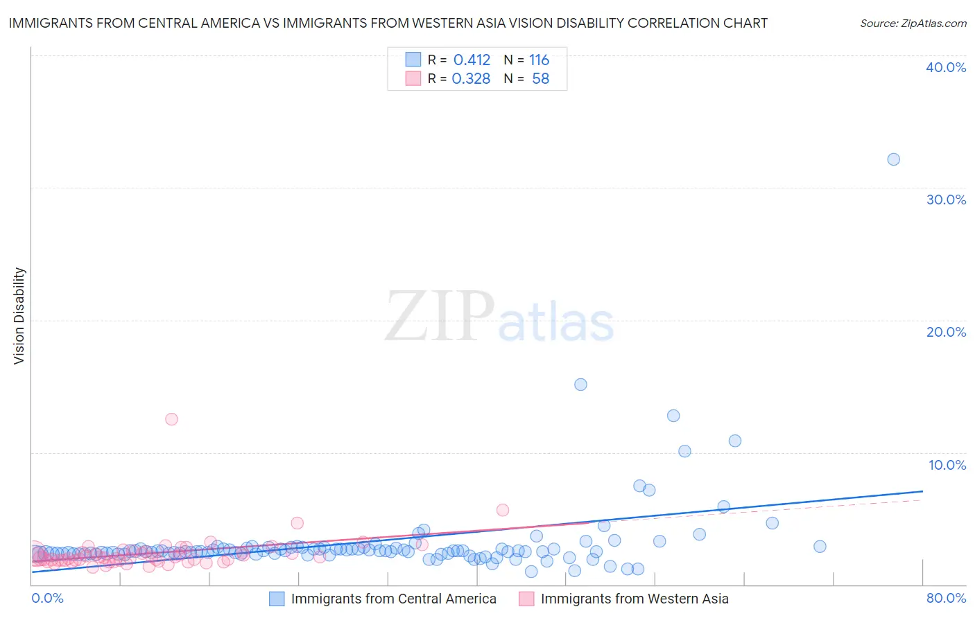 Immigrants from Central America vs Immigrants from Western Asia Vision Disability