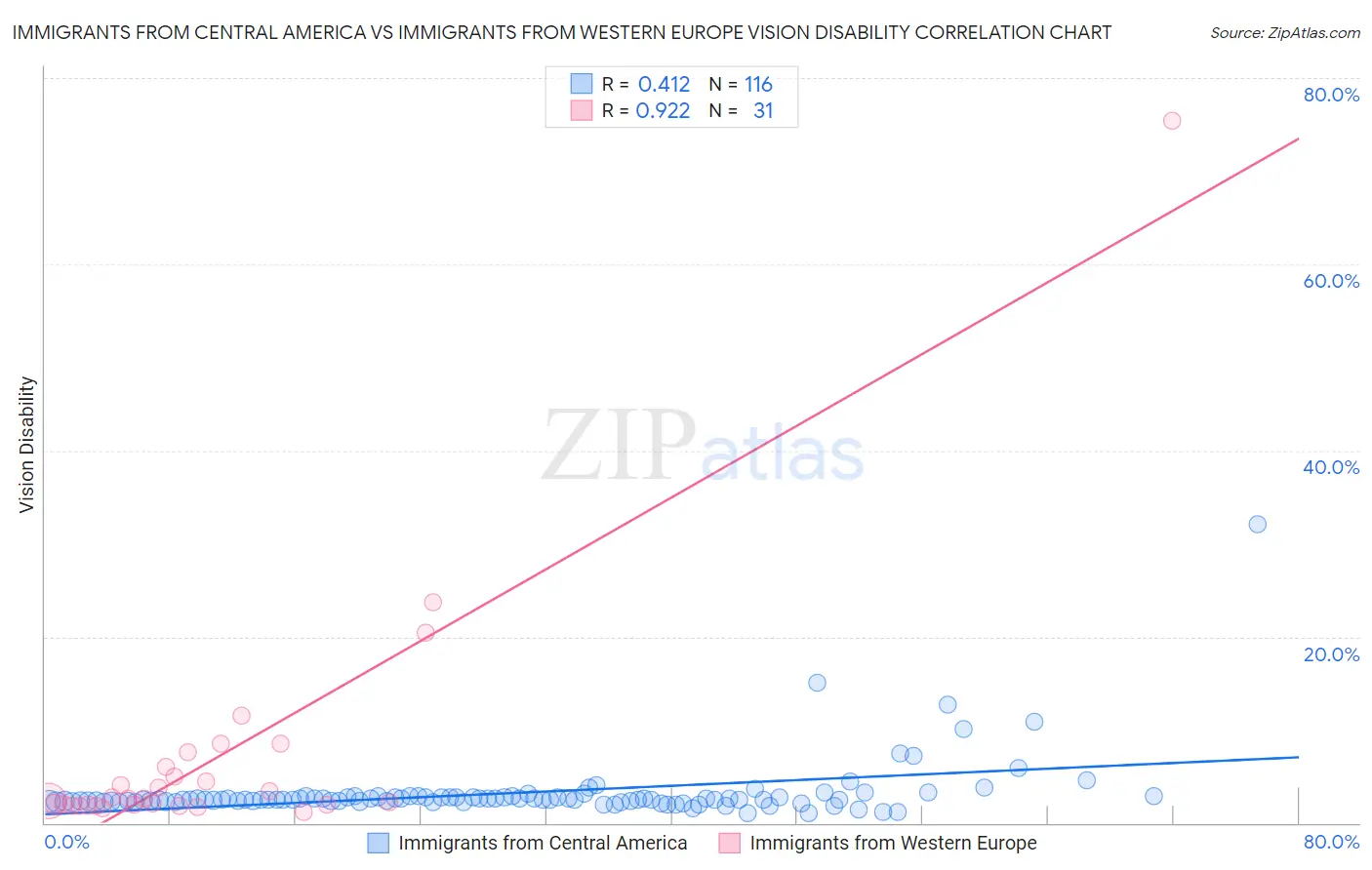 Immigrants from Central America vs Immigrants from Western Europe Vision Disability